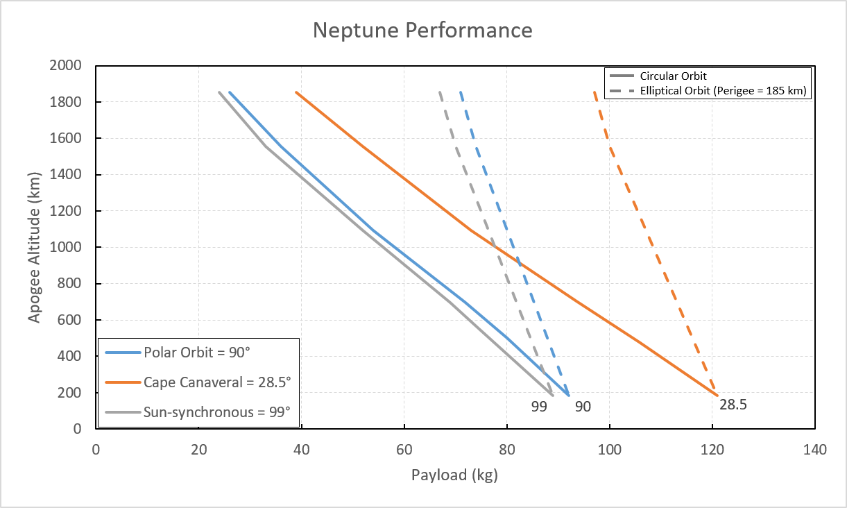 NEPTUNE Layup